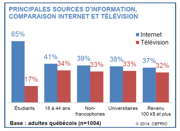 principales_sources_information_comparaison_internet_télé_v5n5.png